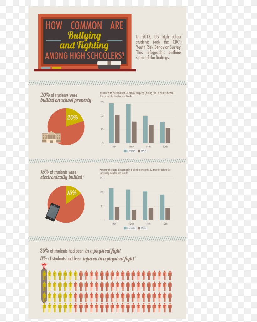 Centers For Disease Control And Prevention Youth Risk Behavior Survey Infographic Safety, PNG, 804x1024px, Youth Risk Behavior Survey, Behavior, Behaviorbased Safety, Brand, Child Download Free