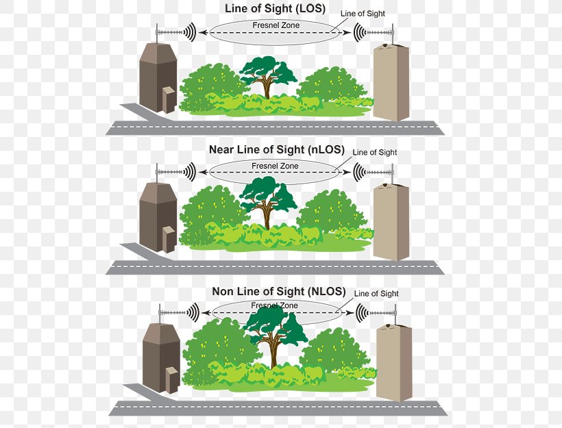 Non-line-of-sight Propagation Fresnel Zone Aerials Wireless, PNG, 540x625px, Lineofsight Propagation, Aerials, Computer Network, Flowering Plant, Fresnel Zone Download Free
