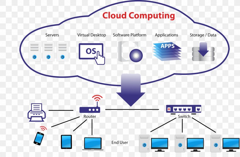 Cloud Computing Architecture Amazon Web Services IT Infrastructure, PNG, 2691x1765px, Cloud Computing Architecture, Amazon Web Services, Area, Brand, Cloud Computing Download Free