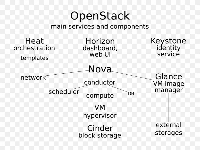 Document OpenStack Computer Software Cloud Computing Information, PNG, 1280x960px, Document, Area, Brand, Cloud Computing, Computer Architecture Download Free