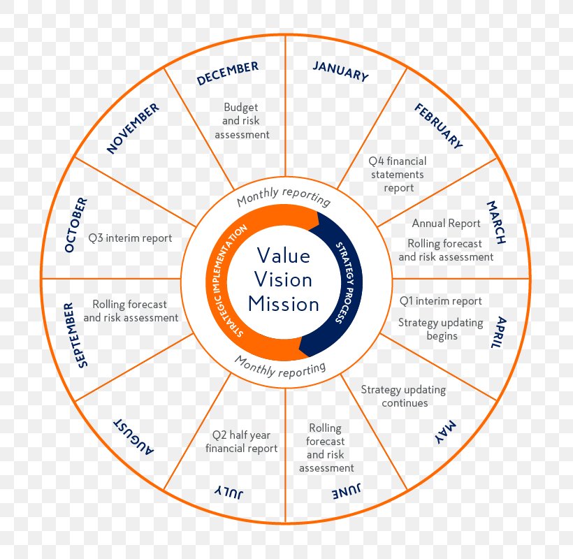 Financial Statement Organization Diagram Financial Management Report, PNG, 770x800px, Financial Statement, Analytics, Area, Brand, Communication Download Free