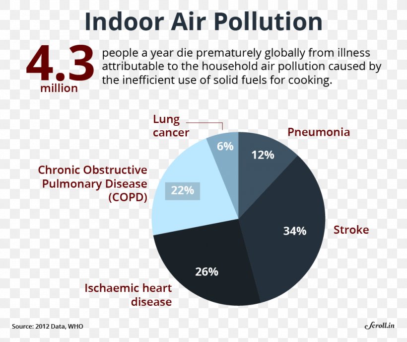 Air Quality In Delhi Air Pollution In India Air Quality And Human Health, PNG, 1000x840px, Air Quality In Delhi, Air Pollution, Air Pollution In India, Atmosphere Of Earth, Brand Download Free