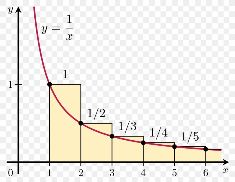 Harmonic Series Convergent Series Mathematics Riemann Zeta Function, PNG, 1280x995px, Harmonic Series, Area, Convergent Series, Diagram, Divergent Series Download Free
