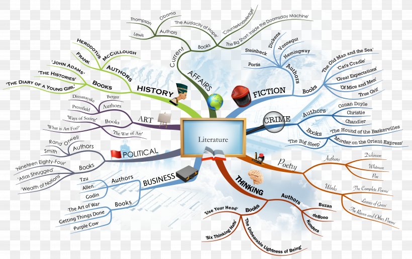 The Ultimate Book Of Mind Maps How To Mind Map Mind Maps For Kids: The Shortcut To Success At School, PNG, 5000x3157px, How To Mind Map, Area, Branch, Computer, Concept Download Free