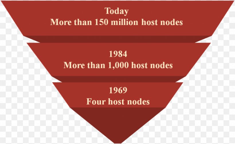 History Of The Internet Learning Education, PNG, 1024x629px, Internet, Brand, Computer, Course, Education Download Free