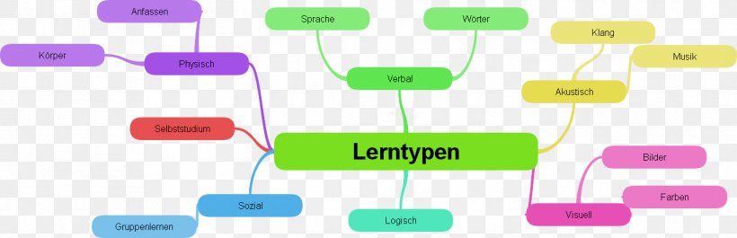 Lerntyp Graphics Text Learning Study Skills, PNG, 1293x418px, Lerntyp, Brand, Communication, Diagram, Infographic Download Free