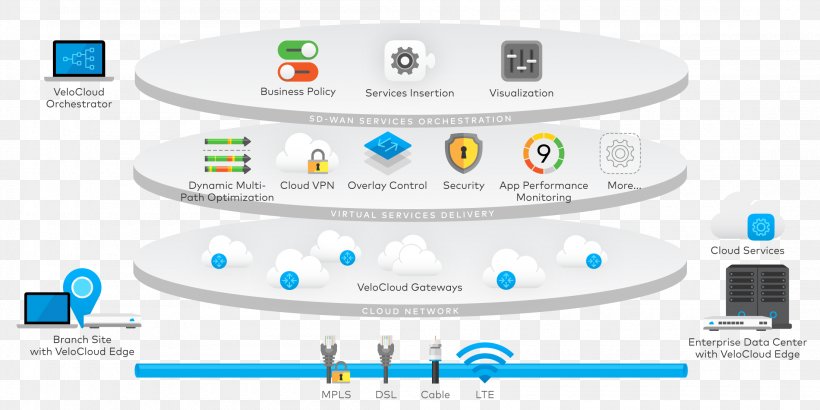 SD-WAN Wide Area Network Software-defined Networking Cloud Computing Internet, PNG, 2200x1100px, Sdwan, Brand, Cloud Computing, Computer Network, Diagram Download Free