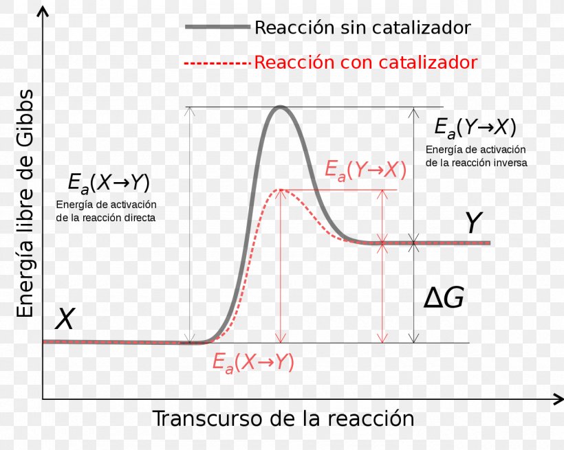 Activation Energy Catalysis Reaction Rate Chemical Reaction, PNG, 1280x1023px, Activation Energy, Area, Bunsen Burner, Catalysis, Chemical Kinetics Download Free