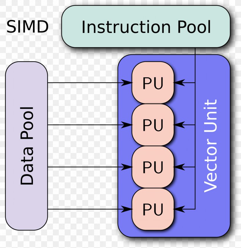 SIMD Instruction Set Architecture Data Flynn's Taxonomy, PNG, 1200x1235px, Simd, Area, Central Processing Unit, Communication, Computer Download Free