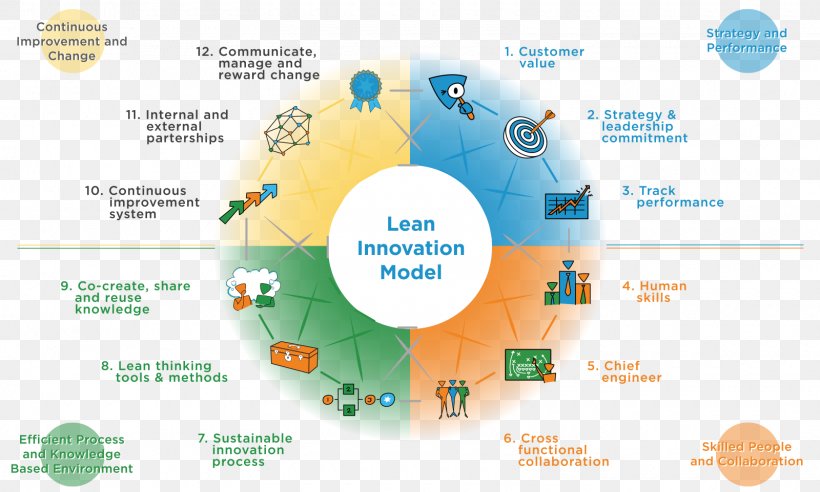 Innovation Management Lean Manufacturing Organization, PNG, 1600x961px, Innovation, Brand, Business, Business Development, Business Process Download Free