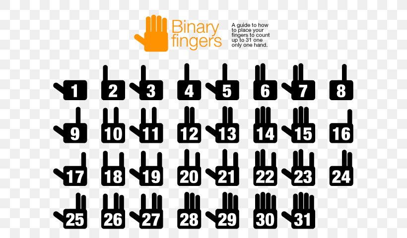 Finger Binary Binary Number Hand Counting, PNG, 640x480px, Finger, Binary Number, Brand, Comprehensive School, Counting Download Free