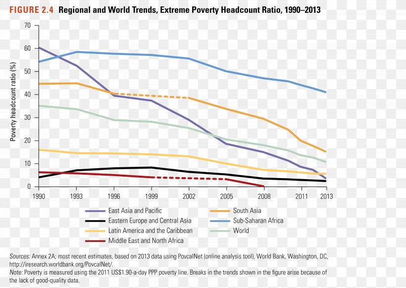 Extreme Poverty China World Economic Growth, PNG, 6338x4501px, Extreme Poverty, Area, China, Diagram, Economic Growth Download Free