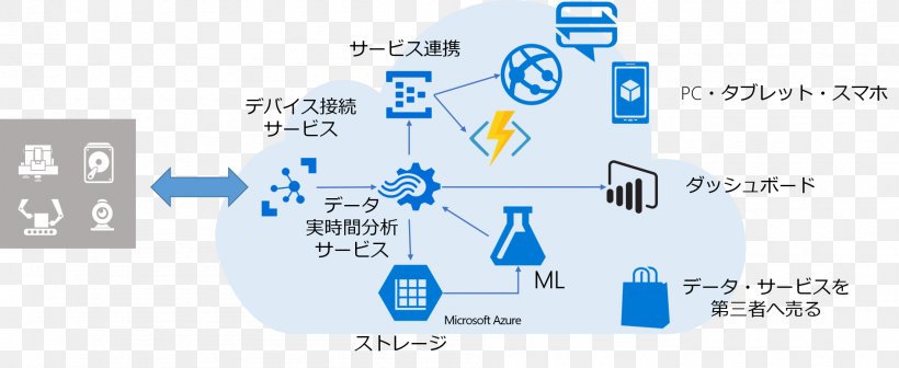 Microsoft Azure Azure IoT Internet Of Things Cloud Computing, PNG, 1893x776px, Microsoft Azure, Area, Azure Iot, Brand, Circuit Component Download Free