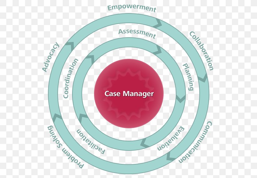 Medical Case Management Health Care, PNG, 570x569px, Medical Case Management, Brand, Case Management, Communication, Diagram Download Free
