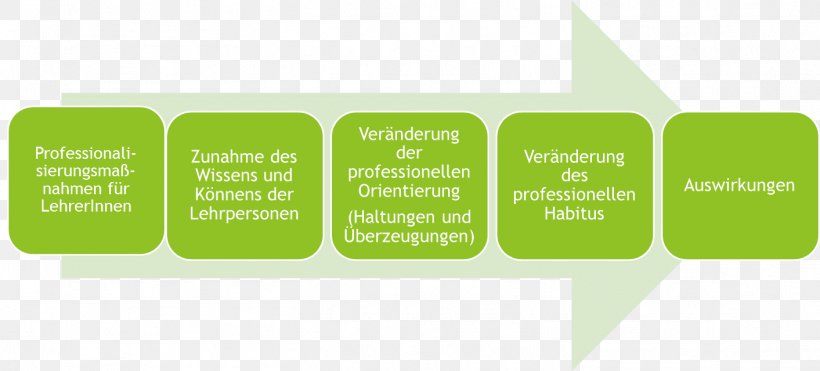 Buyer Decision Process Decision-making Business Process Consumer Purchasing, PNG, 1413x640px, Buyer Decision Process, Behavior, Brand, Business, Business Process Download Free