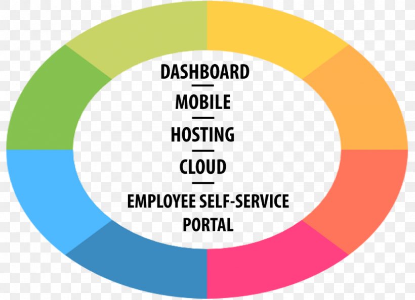 Employee Self-service Organization Human Resource Management System, PNG, 1024x743px, Employee Selfservice, Area, Brand, Communication, Diagram Download Free