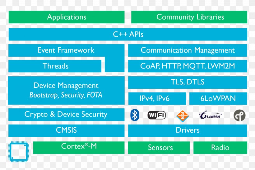 Mbed Internet Of Things ARM Architecture Microcontroller Operating Systems, PNG, 1875x1250px, Mbed, Area, Arm Architecture, Arm Cortexm, Arm Holdings Download Free