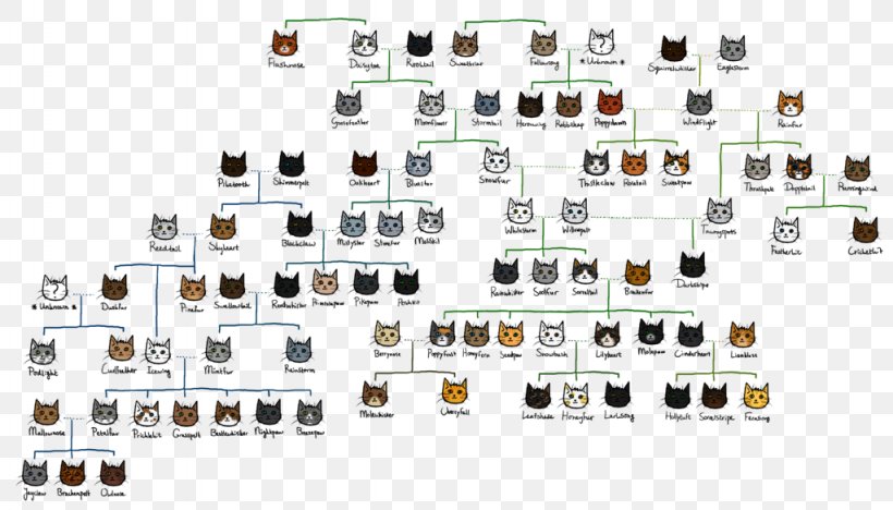 Firestar's Genetics and Family Tree by Thunderblaze – BlogClan