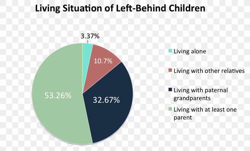 Left-behind Children In China Hukou System Organization, PNG, 1385x835px, Leftbehind Children In China, Brand, Child, China, Diagram Download Free