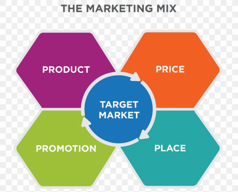 Marketing Mix Marketing Strategy Marketing Plan, PNG, 845x684px, Marketing Mix, Area, Brand, Business Plan, Communication Download Free