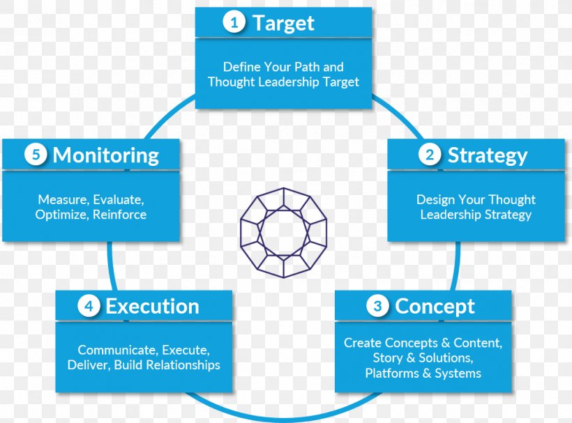 Diagram Organization Strategic Leadership Thought Leader, PNG, 1032x765px, Diagram, Area, Brand, Business, Communication Download Free