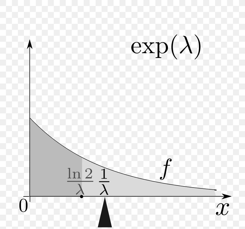 Exponential Distribution Probability Distribution Exponential Function Mean Median, PNG, 744x768px, Exponential Distribution, Area, Average, Black, Black And White Download Free
