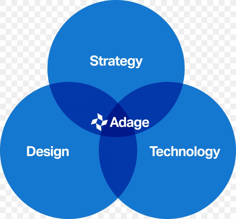 Brand Cross-functional Team Adage Technologies Web Development, PNG, 1094x1016px, Brand, Area, Blue, Communication, Crossfunctional Team Download Free
