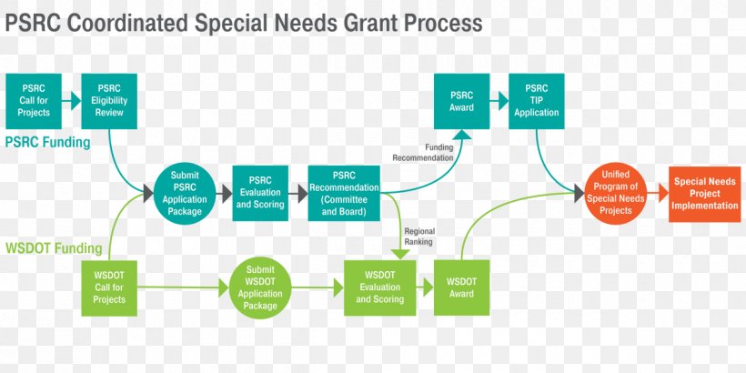 Diagram Puget Sound Regional Council Project Flowchart Grant, PNG, 1200x600px, Diagram, Area, Brand, Business Process, Communication Download Free