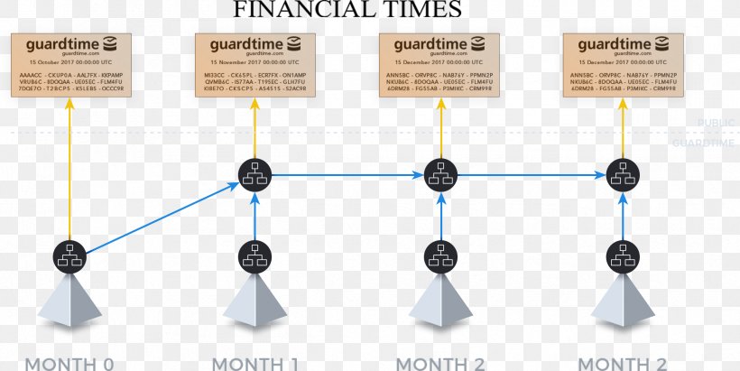 Guardtime Blockchain Hash Function Merkle Tree Double-spending, PNG, 2421x1214px, Guardtime, Blockchain, Communication, Cryptography, Diagram Download Free