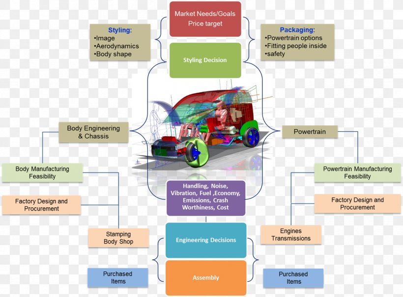 Car Engineering Design Process Automotive Industry Automotive Design, PNG, 1246x921px, Car, Automotive Design, Automotive Industry, Brand, Communication Download Free