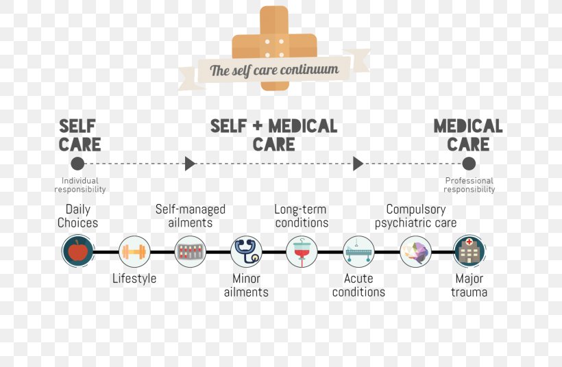 Self-care Health Care National Health Service Self-medication Medicine, PNG, 715x536px, Selfcare, Brand, Chronic Condition, Clinic, Diagram Download Free