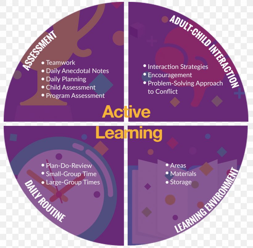 HighScope Active Learning Early Childhood Education Curriculum, PNG, 1098x1080px, Highscope, Active Learning, Child, Classroom, Curriculum Download Free