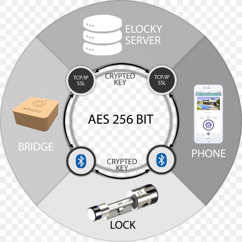 Smart Lock Smartphone Product Technology, PNG, 2526x2532px, Smart Lock, Brand, Communication, Cylinder, Diagram Download Free