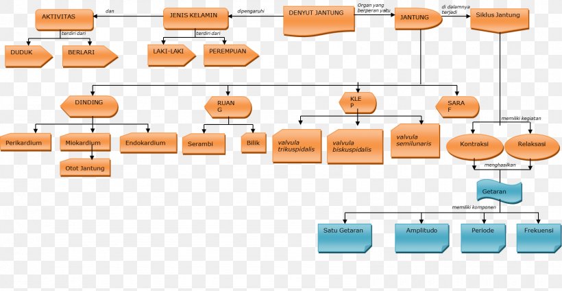 Concept Map Learning Physics, PNG, 1595x825px, Concept Map, Biology, Chemical Substance, Concept, Diagram Download Free