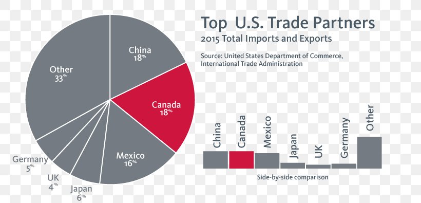 United States Export Import Canada International Trade, PNG, 780x395px, United States, Brand, Business Partner, Canada, Country Download Free