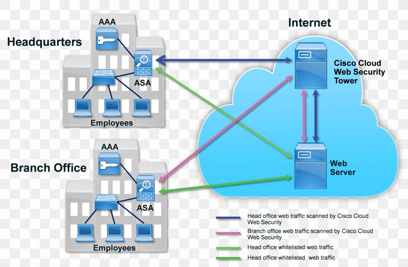 Computer Network Engineering Line, PNG, 5848x3832px, Computer Network, Computer, Computer Servers, Diagram, Engineering Download Free