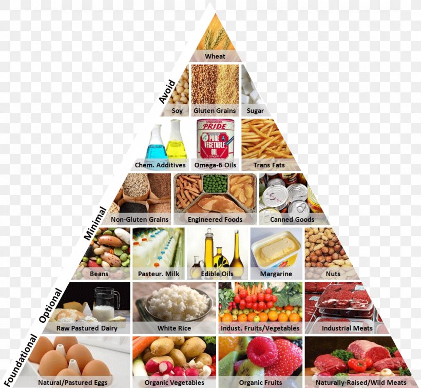 Food Pyramid Food Group Health Western Pattern Diet, PNG, 1083x999px, Food, Cholesterol, Convenience Food, Cuisine, Dairy Products Download Free