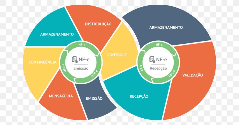 Documento Auxiliar Da Nota Fiscal Eletrônica Receipt Service Enterprise Resource Planning, PNG, 700x430px, Receipt, Automation, Brand, Communication, Company Download Free