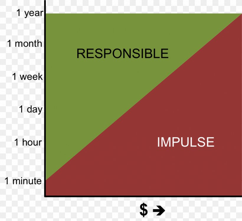 Impulse Purchase Purchasing Impulsivity Research Statistics, PNG, 920x841px, Impulse Purchase, Aisle, Area, Behavior, Brand Download Free