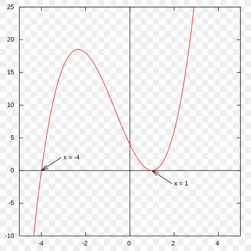 Multiplicity Graph Of A Function Zero Of A Function Polynomial, PNG, 1000x1000px, Multiplicity, Algebra, Area, Cartesian Coordinate System, Complex Number Download Free