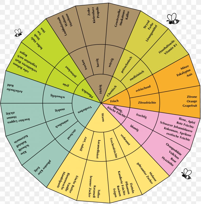 Tree Diagram Line, PNG, 1243x1260px, Tree, Area, Diagram, Text, Yellow Download Free