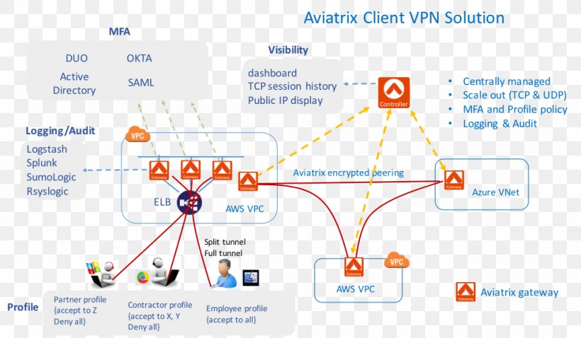 Amazon.com OpenVPN Amazon Web Services Virtual Private Network Amazon Virtual Private Cloud, PNG, 975x569px, Amazoncom, Amazon Virtual Private Cloud, Amazon Web Services, Area, Cisco Systems Vpn Client Download Free