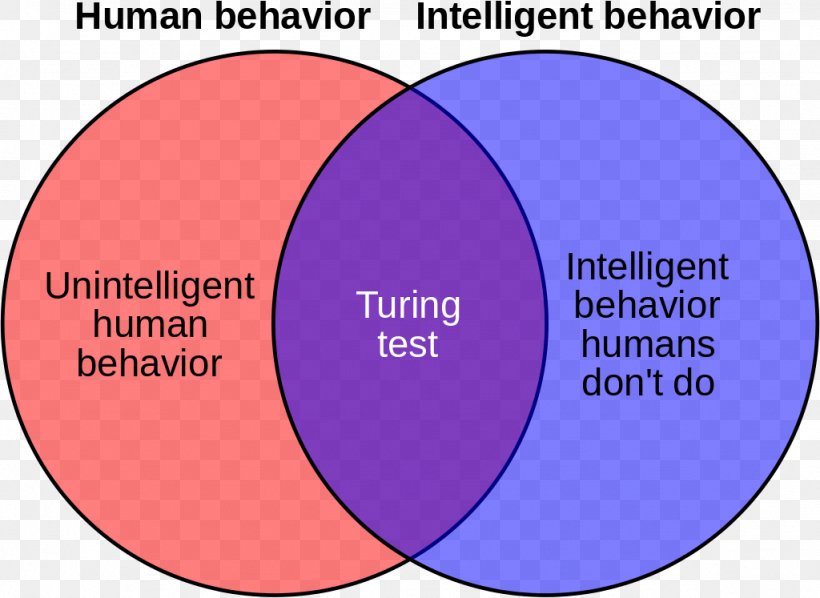 Turing Test Artificial General Intelligence Artificial Intelligence Chatbot Venn Diagram, PNG, 1024x747px, Turing Test, Alan Turing, Area, Artificial General Intelligence, Artificial Intelligence Download Free