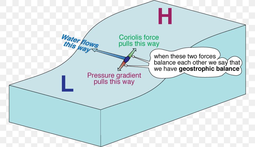 Fjord Coriolis Effect Maelstrom Pressure Gradient Terskel, PNG, 764x472px, Fjord, Area, Coriolis Effect, Diagram, Force Download Free