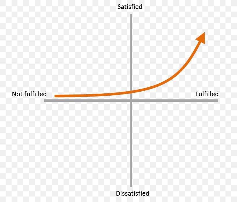 Kano Model Diagram Need Graph Of A Function, PNG, 809x699px, Kano Model, Area, Brand, Diagram, Graph Of A Function Download Free