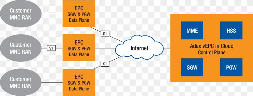 Scalability Diagram Network Function Virtualization Computer Network Network Virtualization, PNG, 3171x1215px, Scalability, Area, Brand, Cloud Computing, Communication Download Free