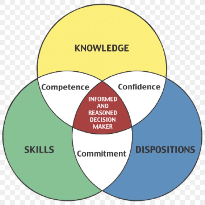 Knowledge, Skills, And Abilities Knowledge, Skills, And Abilities Education Competence, PNG, 1004x1004px, Knowledge, Academic Writing, Area, Brand, Career Management Download Free