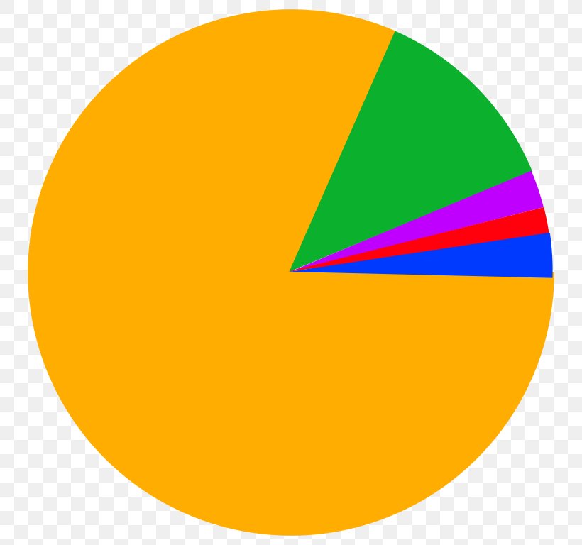 Religion In India Pie Chart Png 768x768px India Anychart Area Chart Demographics Of India Download Free