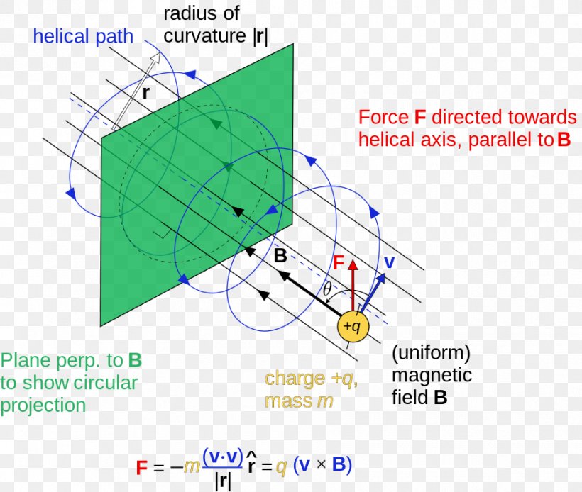 Deflection Magnetism Magnetic Field Lorentz Force Financial Peace, PNG, 905x767px, Deflection, Area, Charged Particle, Craft Magnets, Curvature Download Free