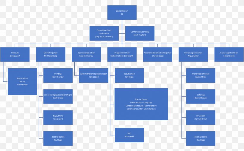 Blackfeet Community College Organizational Structure Organizational Chart Management, PNG, 1502x927px, Blackfeet Community College, Academic Degree, Area, Brand, Business Download Free